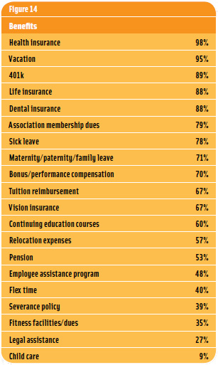 Figure 14: Benefits