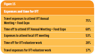 Figure 15: Expenses and Time for IFT