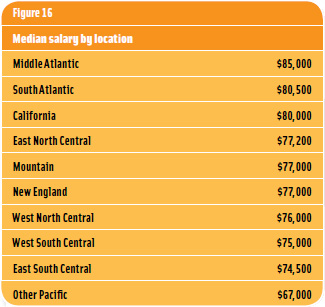 Figure 16: Median Salary by Location