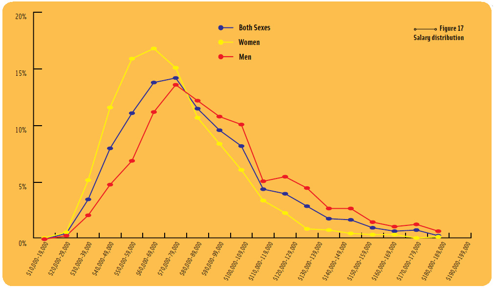 Figure 17: Salary Distribution