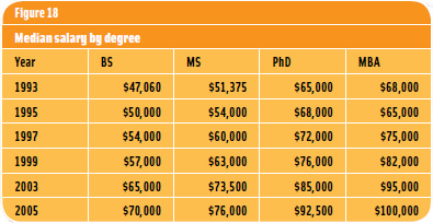 Figure 18: Median Salary by Degree