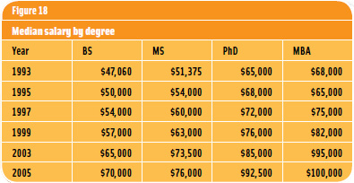 Figure 18: Median Salary by Degree
