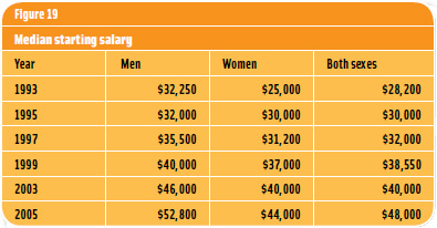 Figure 19: Median Starting Salary