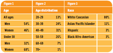 Figure 1-3: Age, Age Distribution, Race