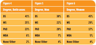 Figures 4-6: Degree, Both Sexes, Men, Women