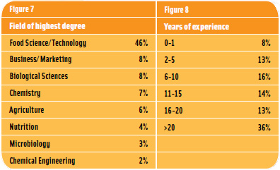 Figures 7-8: Field of Highest Degree, Years of Experience