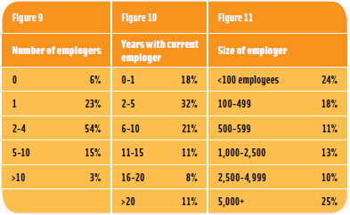 Figures 9-11: Number of Employers, Years with Current Employer, Size of Employer