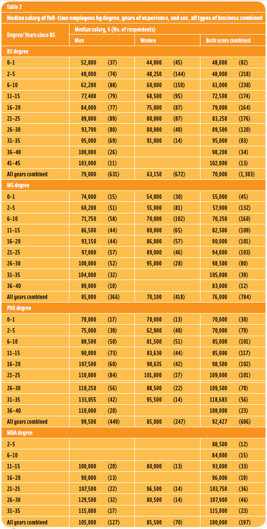 Table 2: Median Salary of Full-Time Employees by Degree, Years of Experience, and Sex, all Types of Business Combined