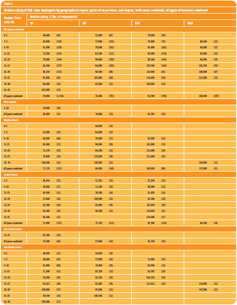 Table 3: Median Salary of Full-Time Employees by Geographical Region, Years of Experience, and Degree, Both Sexes Combined, All Types of Business Combined