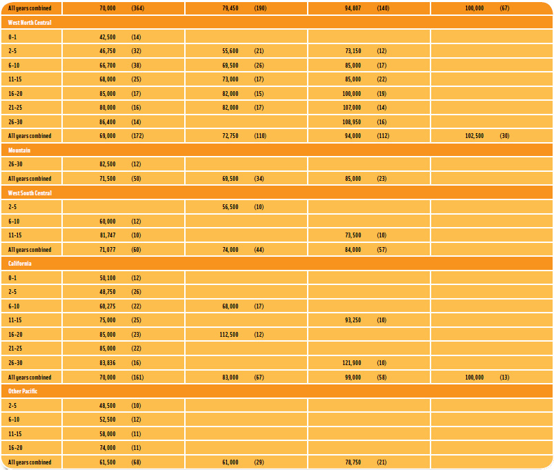 Table 3: Median Salary of Full-Time Employees by Geographical Region, Years of Experience, and Degree, Both Sexes Combined, All Types of Business Combined