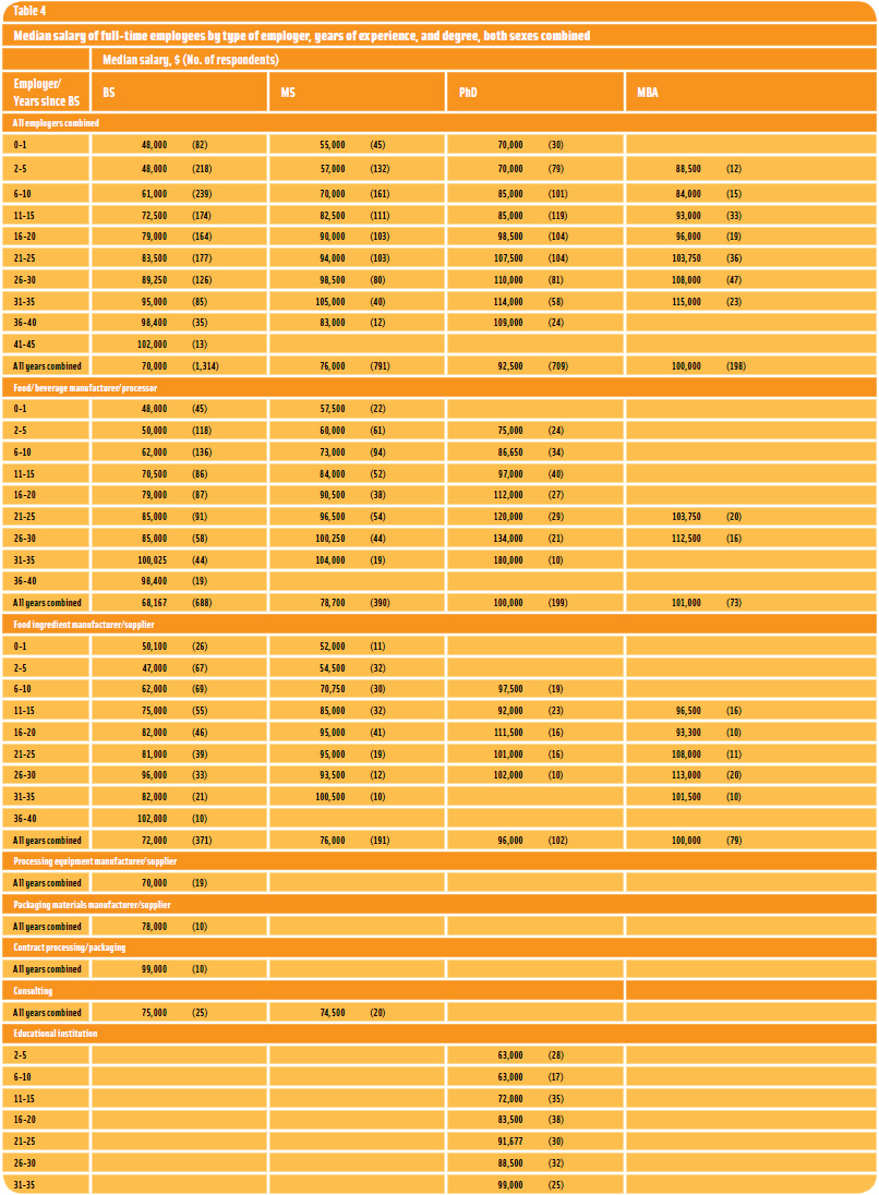 Table 4: Median Salary of Full-time Employees by Type of Employer, Years of Experience, and Degree, Both Sexes Combined