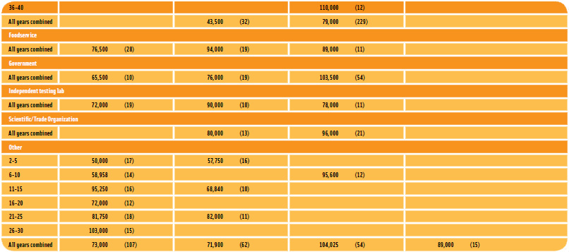 Table 4: Median Salary of Full-time Employees by Type of Employer, Years of Experience, and Degree, Both Sexes Combined