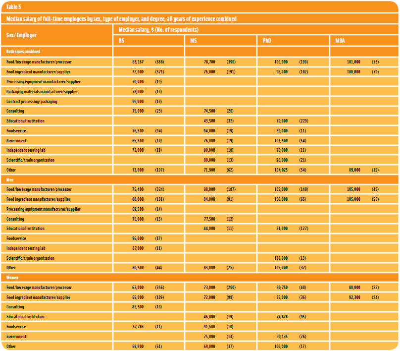 Table 5: Median Salary of Full-Time Employees by Sex, Type of Employer, and Degree, All Years of Experience Combined