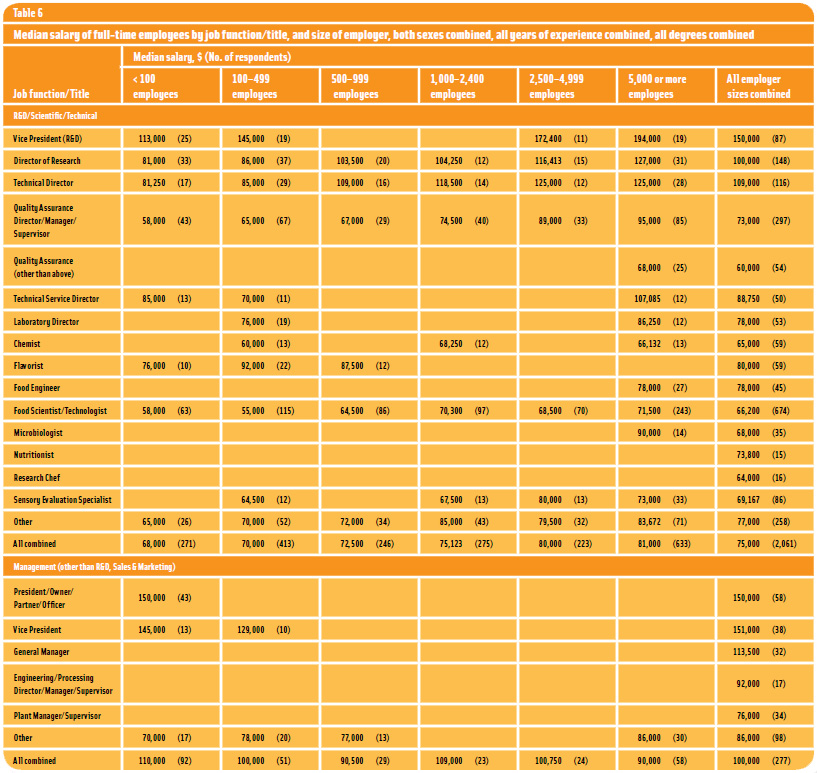 Table 6: Median Salary of Full-Time Employees by Job Function/Title, and Size of Employer, Both Sexes Combined, All Years of Experience Combined, All Degrees Combined