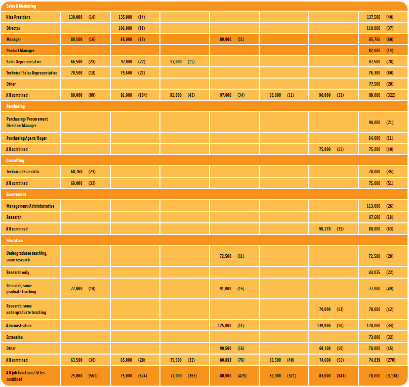 Table 6: Median Salary of Full-Time Employees by Job Function/Title, and Size of Employer, Both Sexes Combined, All Years of Experience Combined, All Degrees Combined