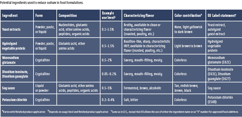 Table Potential ingredients used to reduce sodium in food formulations.