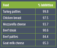 Table 2: Inhibition of AI-2 activity by food extracts. Percent inhibition based on the positive control values. Modified from Lu et al. (2004)