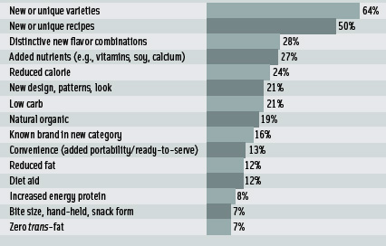 Figure 1: Benefits offered by top ten new food and beverage brands, “Pacesetters,” introduced February 2004 to January 2005. From IRI (2006a)