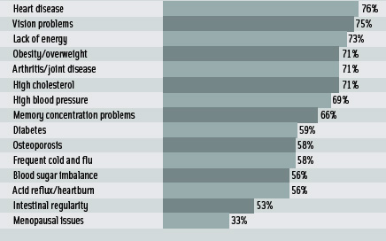 Figure 2: Top health issues consumers are concerned about preventing From NMI(2005)