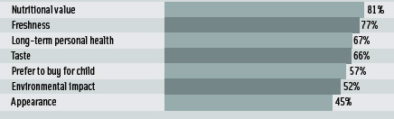 Figure 3: Why shoppers purchase organic foods and beverages. From FMI (2006)