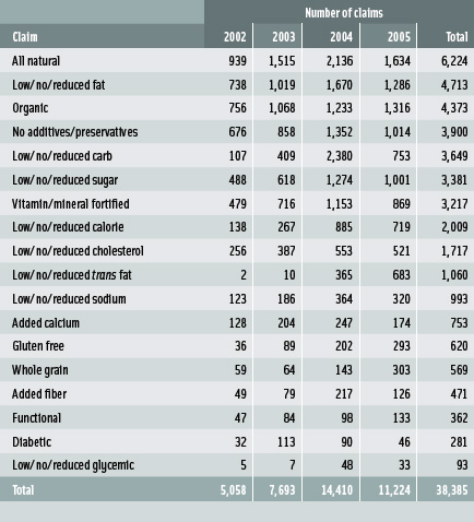Table 1: Health and wellness claims made by products in the U.S. From Mintel (2006c)