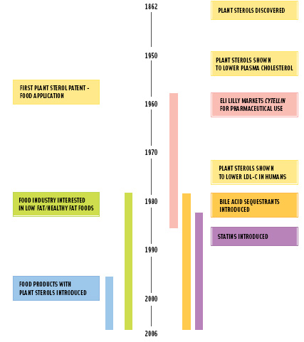 Figure 3. History of plant sterols.