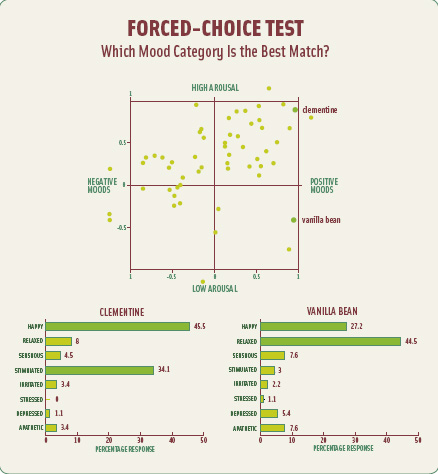 IFF’s Mood Mapping technique—shown here as a comparison of clementine vs vanilla bean—was used to develop some of the fragrance ingredients for the film strips used in Visionaire 47 Taste.