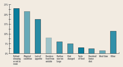 Primary reasons why patients eat less than 50% of their entrée in MSKCC’s 1998 plate waste study.