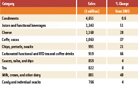 Table 1. Sales of top 10 specialty foods categories in 2005. From Mintel (2006).
