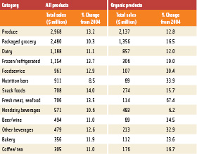 Table 2. Sales of natural and organic foods in natural food stores in 2005. From Spencer (2006).
