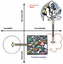 Figure 1. Risk space for intentional (bioterrorism agent) and unintentional (foodborne) contaminations. Nonobservable = risks that are unknown; observable = risks that are known and familiar; uncomfortable = risks that are involuntary and perceived with dread; and controllable = risks that are voluntary and confidently perceived.