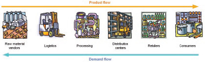 Figure 2. The food supply chain, showing product flow and demand flow.