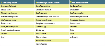 Select agents of concern for food safety and food defense systems.