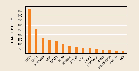 Figure 2. Leading new menu-item marketing claims in fine-dining restaurants. From Mintel International’s Menu Insights Group, 2006.