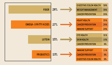Figure 3. Percentage of consumers who think their diets are deficient in certain ingredients and the specific health benefits they associate with those ingredients.From National Marketing Institute’s Health & Wellness Trends Database, 2005.