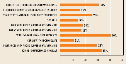 Figure 4. Percentage of consumers worldwide who regularly purchase foods with specific health benefits. From ACNielsen’s Functional Foods with Added Health Supplements report, Dec. 2005.