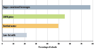 Figure 1. Types of beverages sold in schools