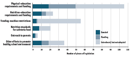 Figure 2. State legislative initiatives to combat obesity in schools, 1998–2005. From NCSL (2006), cited in Mello et al. (2006).