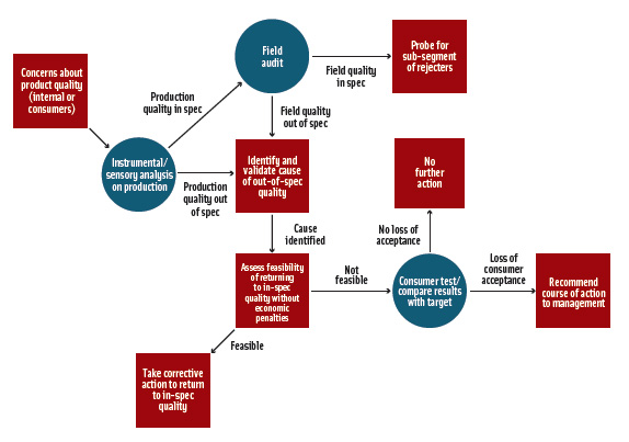 Figure 1. Decision-tree diagram for out-of-specification quality following startup