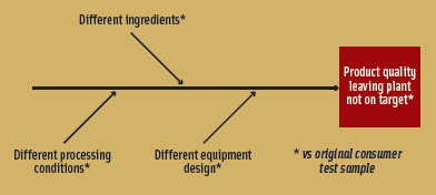 Figure 2. Causes of off-target product quality leaving plant following startup.