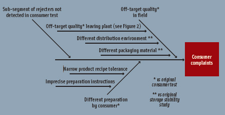 Figure 3. Causes of consumer complaints following startup.