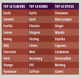 Table 2 Top 10 flavors, herbs, and spices most frequently mentioned on restaurant menus. From Mintel (2006c).