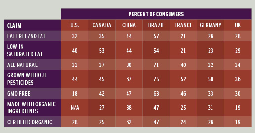 Table 3 Claims that consumers worldwide consider extremely or very important to be on food labels. From HealthFocus (2006).