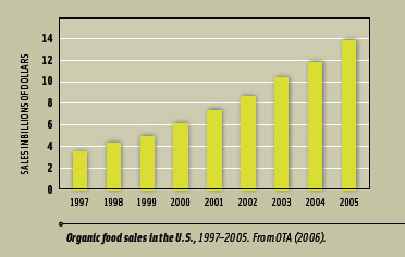 Organic food sales in the U.S., 1997–2005. From OTA (2006).
