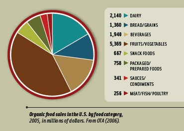 Organic food sales in the U.S. by food category, 2005, in millions of dollars. From OTA (2006).