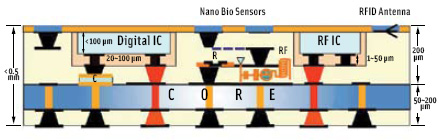 Embedded electronic components in ultra-thin polymer substrate materials integrated with nano bio sensors and RFID components. 