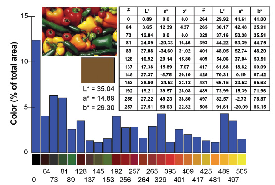 Figure 1. Average and segmented colors of peppers.