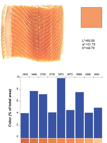 Figure 2. Determination of the color spectrum of salmon.