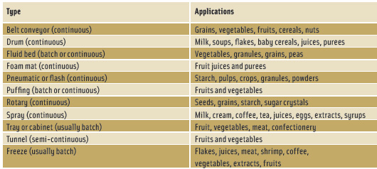 Types of food dryers and their applications. From Crapiste and Rotstein (1997).