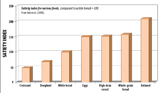 Satiety index for various foods, compared to white bread = 100.From Holt et al. (1995).